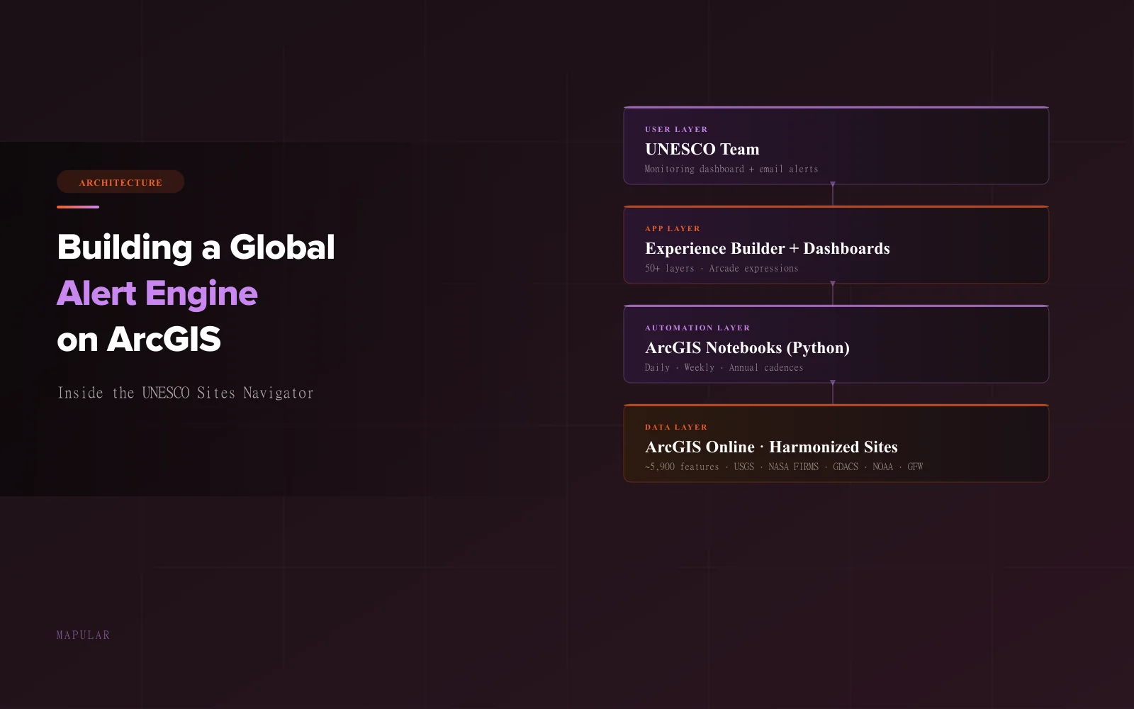 Building a Global Alert Engine on ArcGIS: Inside the UNESCO Sites Navigator Architecture